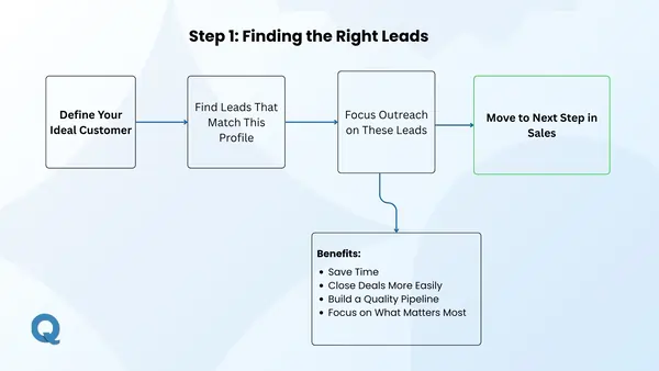 finding-right-leads-flowchart